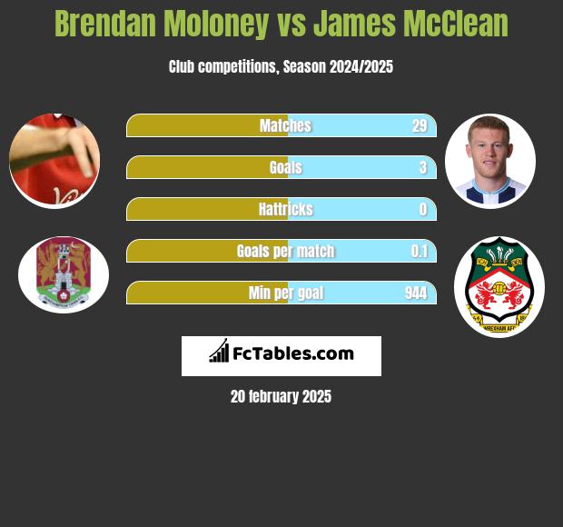 Brendan Moloney vs James McClean h2h player stats