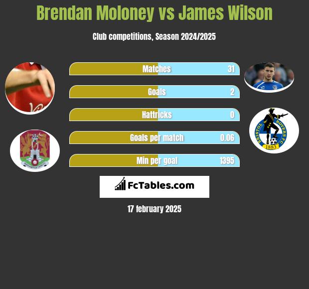 Brendan Moloney vs James Wilson h2h player stats