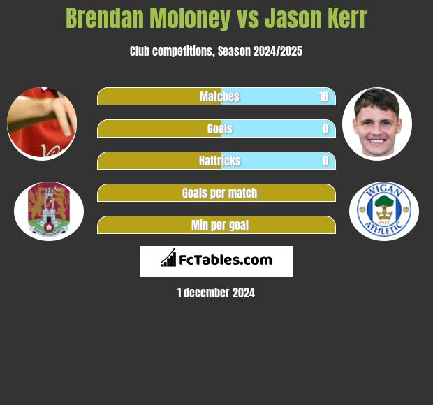 Brendan Moloney vs Jason Kerr h2h player stats