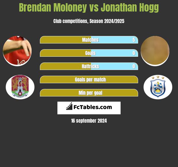 Brendan Moloney vs Jonathan Hogg h2h player stats