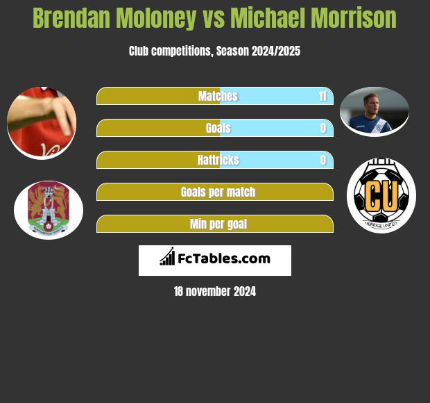 Brendan Moloney vs Michael Morrison h2h player stats