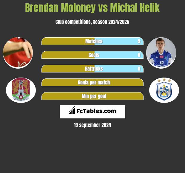 Brendan Moloney vs Michał Helik h2h player stats