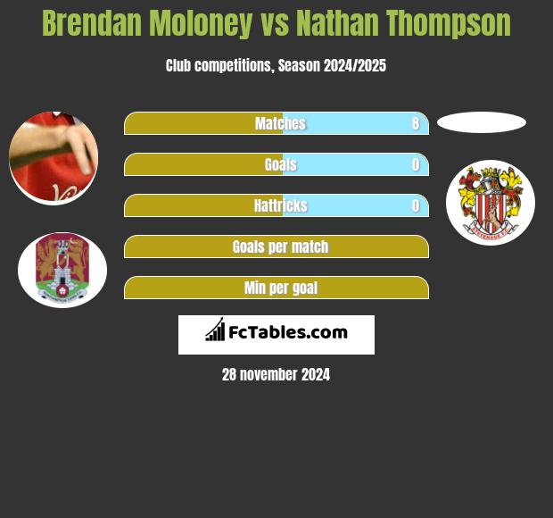 Brendan Moloney vs Nathan Thompson h2h player stats