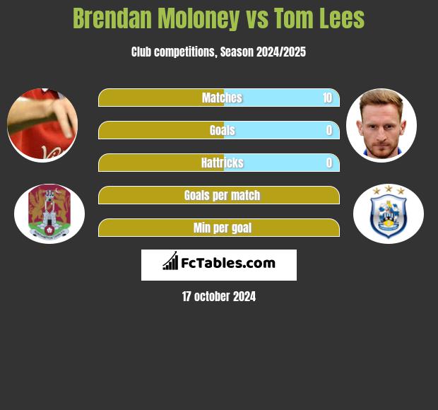 Brendan Moloney vs Tom Lees h2h player stats