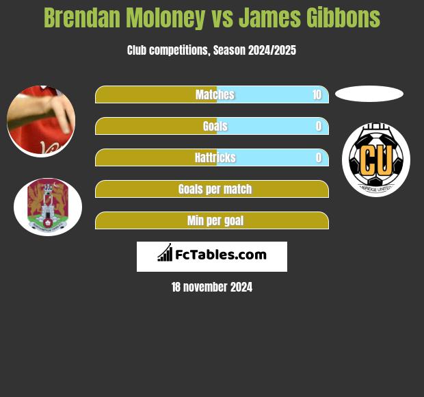 Brendan Moloney vs James Gibbons h2h player stats