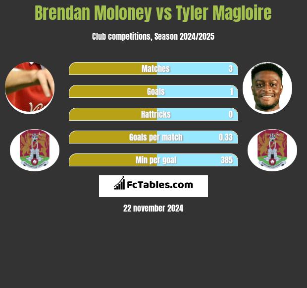 Brendan Moloney vs Tyler Magloire h2h player stats