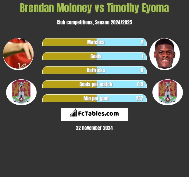 Brendan Moloney vs Timothy Eyoma h2h player stats