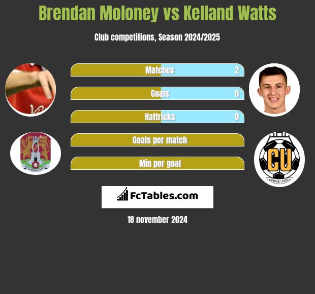 Brendan Moloney vs Kelland Watts h2h player stats