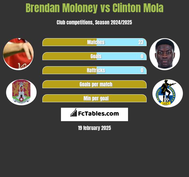 Brendan Moloney vs Clinton Mola h2h player stats