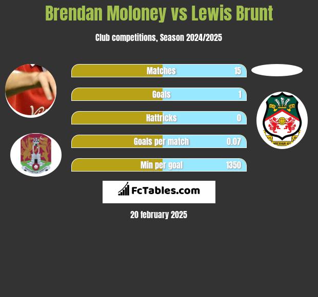 Brendan Moloney vs Lewis Brunt h2h player stats