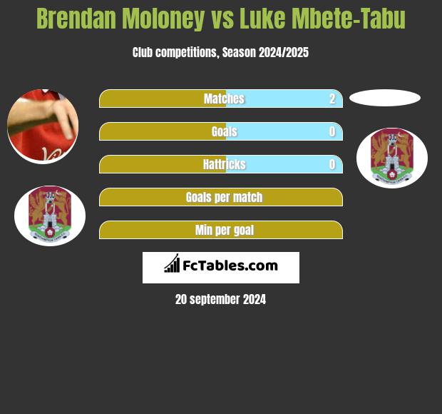 Brendan Moloney vs Luke Mbete-Tabu h2h player stats