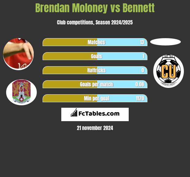 Brendan Moloney vs Bennett h2h player stats