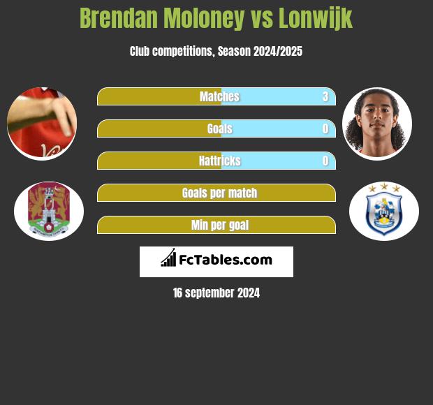 Brendan Moloney vs Lonwijk h2h player stats