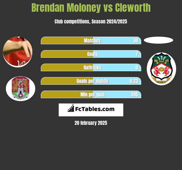 Brendan Moloney vs Cleworth h2h player stats