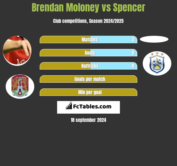 Brendan Moloney vs Spencer h2h player stats