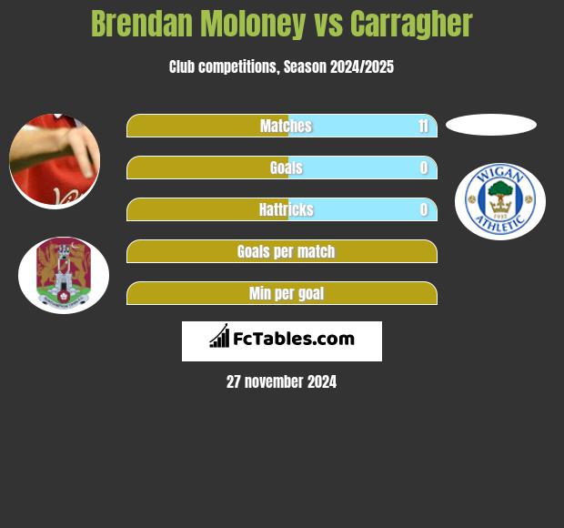 Brendan Moloney vs Carragher h2h player stats