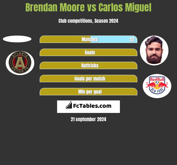 Brendan Moore vs Carlos Miguel h2h player stats