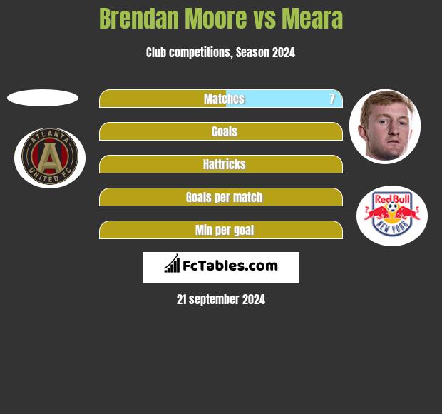 Brendan Moore vs Meara h2h player stats