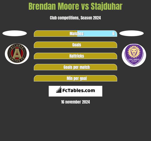 Brendan Moore vs Stajduhar h2h player stats