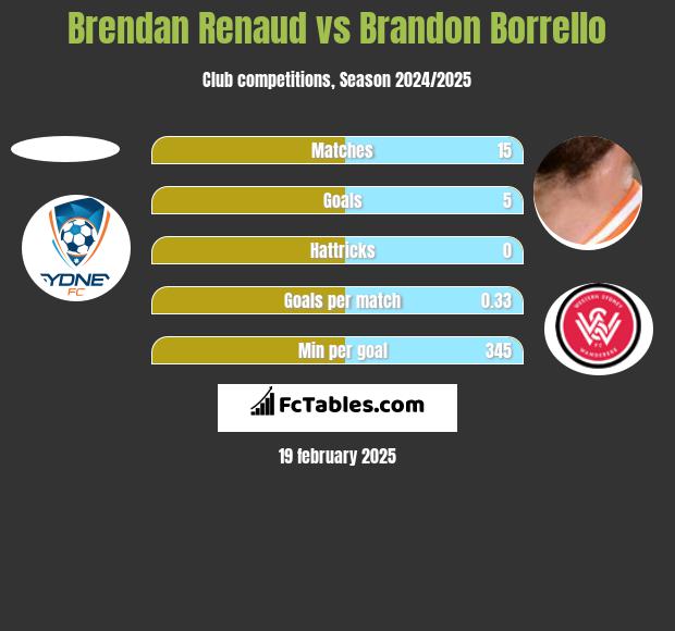 Brendan Renaud vs Brandon Borrello h2h player stats