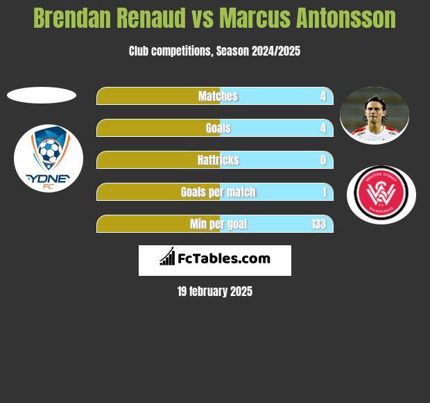 Brendan Renaud vs Marcus Antonsson h2h player stats