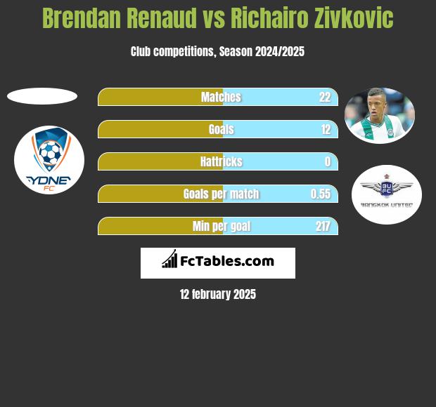 Brendan Renaud vs Richairo Zivković h2h player stats