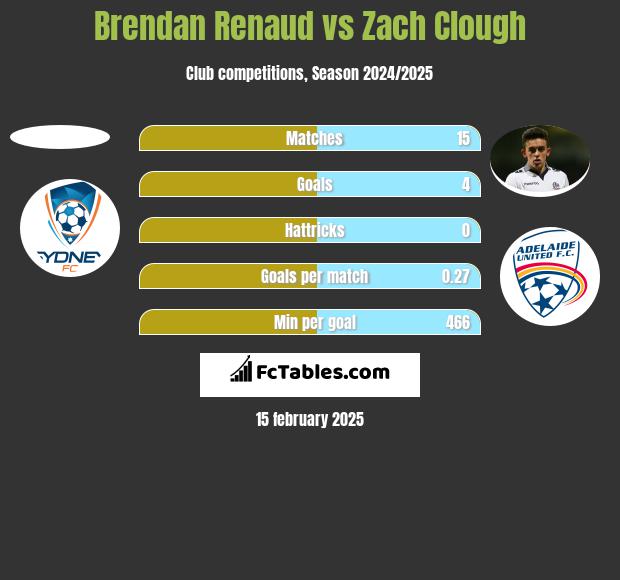 Brendan Renaud vs Zach Clough h2h player stats