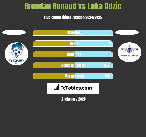 Brendan Renaud vs Luka Adzic h2h player stats