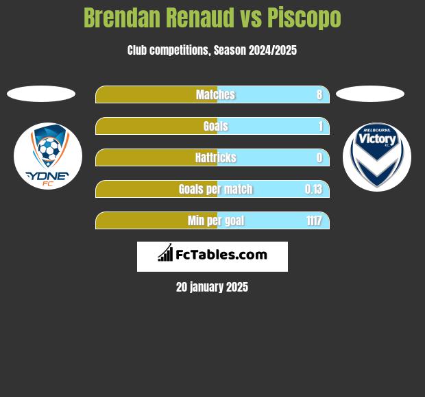 Brendan Renaud vs Piscopo h2h player stats