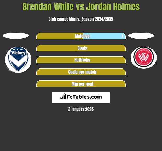 Brendan White vs Jordan Holmes h2h player stats