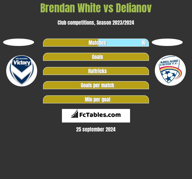 Brendan White vs Delianov h2h player stats