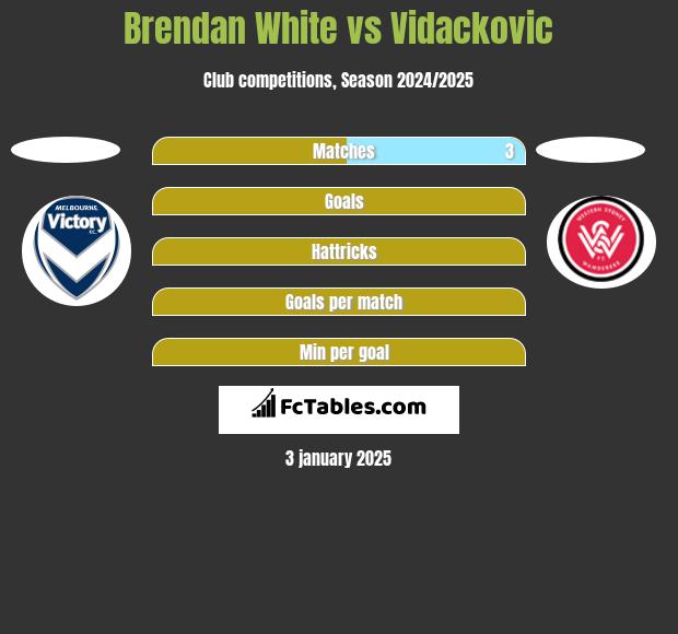 Brendan White vs Vidackovic h2h player stats