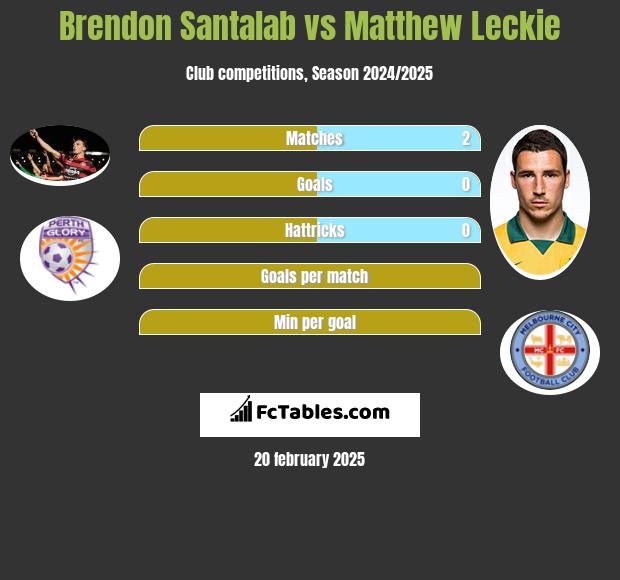 Brendon Santalab vs Matthew Leckie h2h player stats