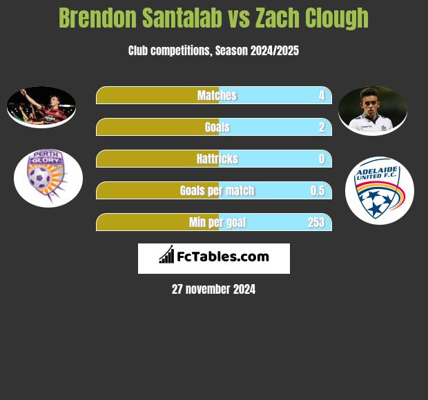 Brendon Santalab vs Zach Clough h2h player stats