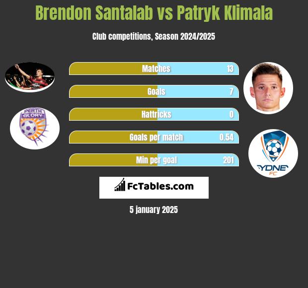 Brendon Santalab vs Patryk Klimala h2h player stats