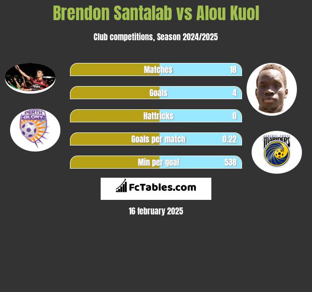 Brendon Santalab vs Alou Kuol h2h player stats