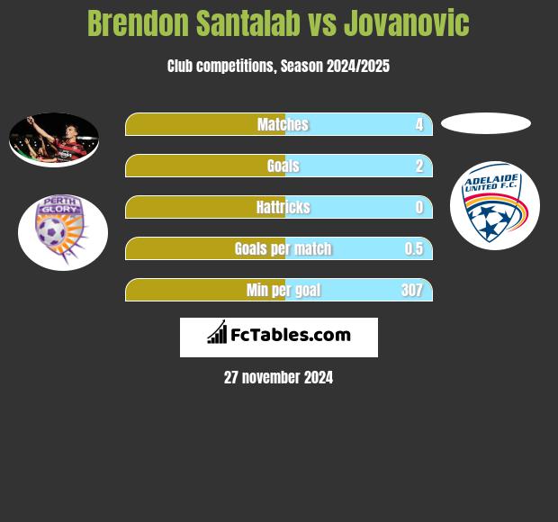 Brendon Santalab vs Jovanovic h2h player stats