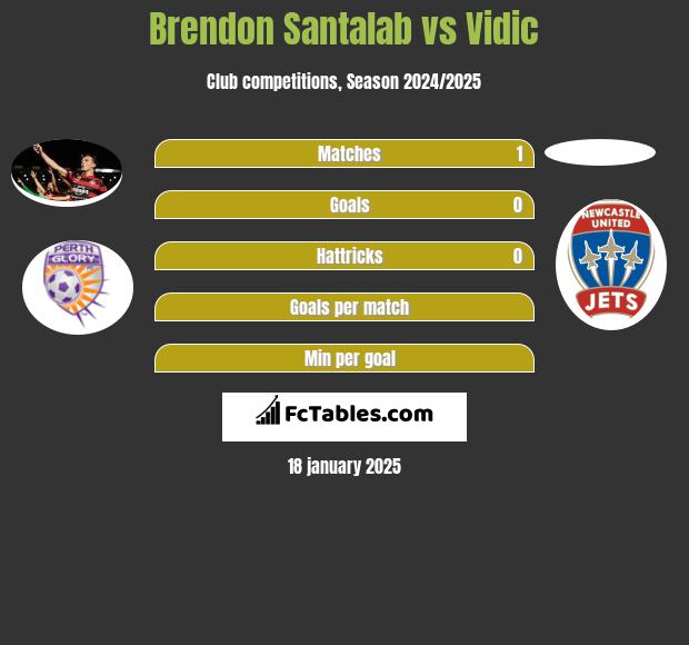 Brendon Santalab vs Vidic h2h player stats