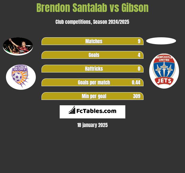 Brendon Santalab vs Gibson h2h player stats