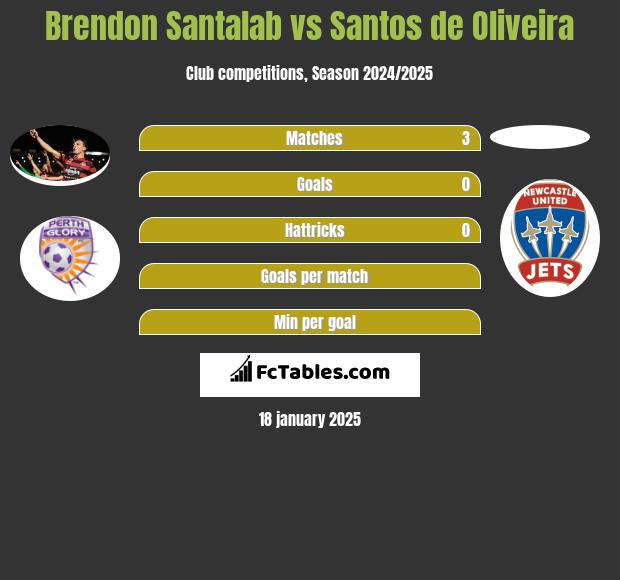 Brendon Santalab vs Santos de Oliveira h2h player stats