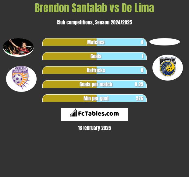 Brendon Santalab vs De Lima h2h player stats