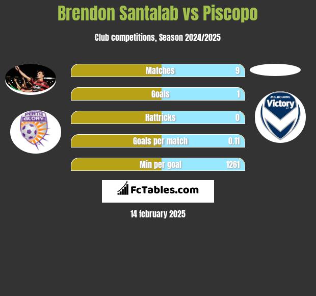 Brendon Santalab vs Piscopo h2h player stats