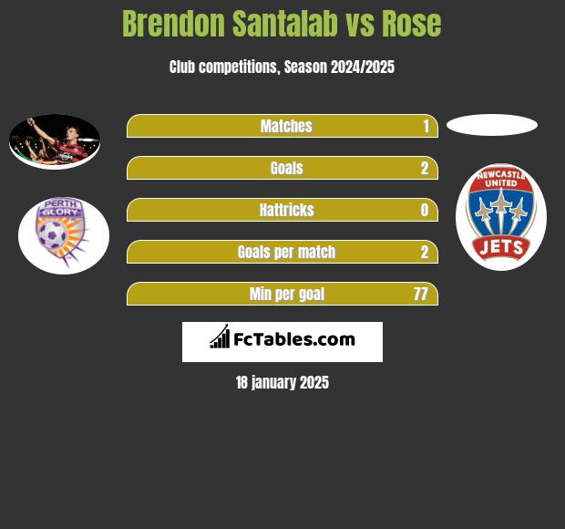 Brendon Santalab vs Rose h2h player stats