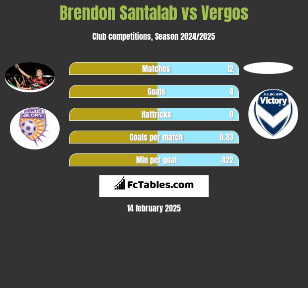 Brendon Santalab vs Vergos h2h player stats