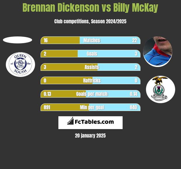 Brennan Dickenson vs Billy McKay h2h player stats