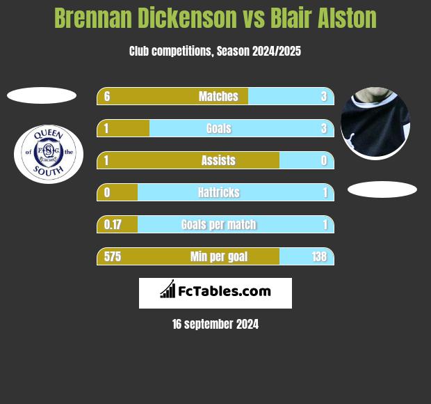 Brennan Dickenson vs Blair Alston h2h player stats