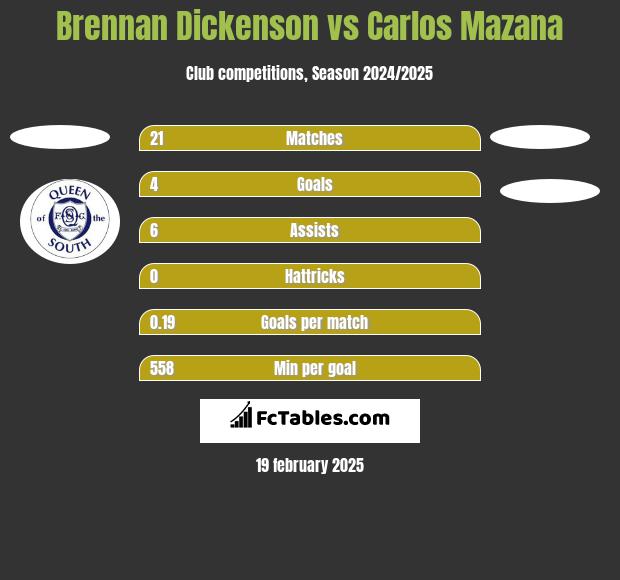 Brennan Dickenson vs Carlos Mazana h2h player stats