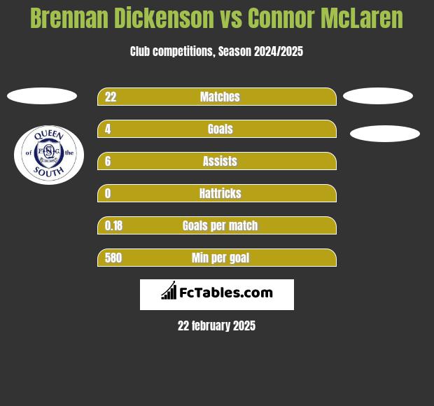 Brennan Dickenson vs Connor McLaren h2h player stats