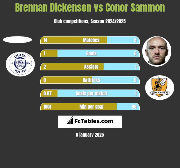 Brennan Dickenson vs Conor Sammon h2h player stats