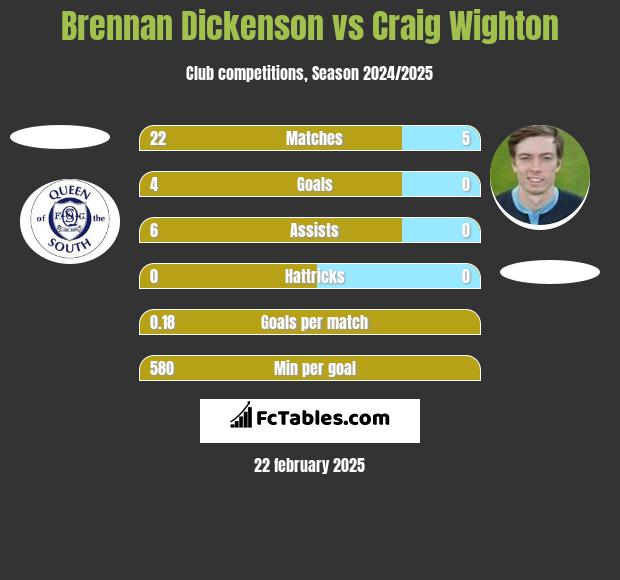 Brennan Dickenson vs Craig Wighton h2h player stats